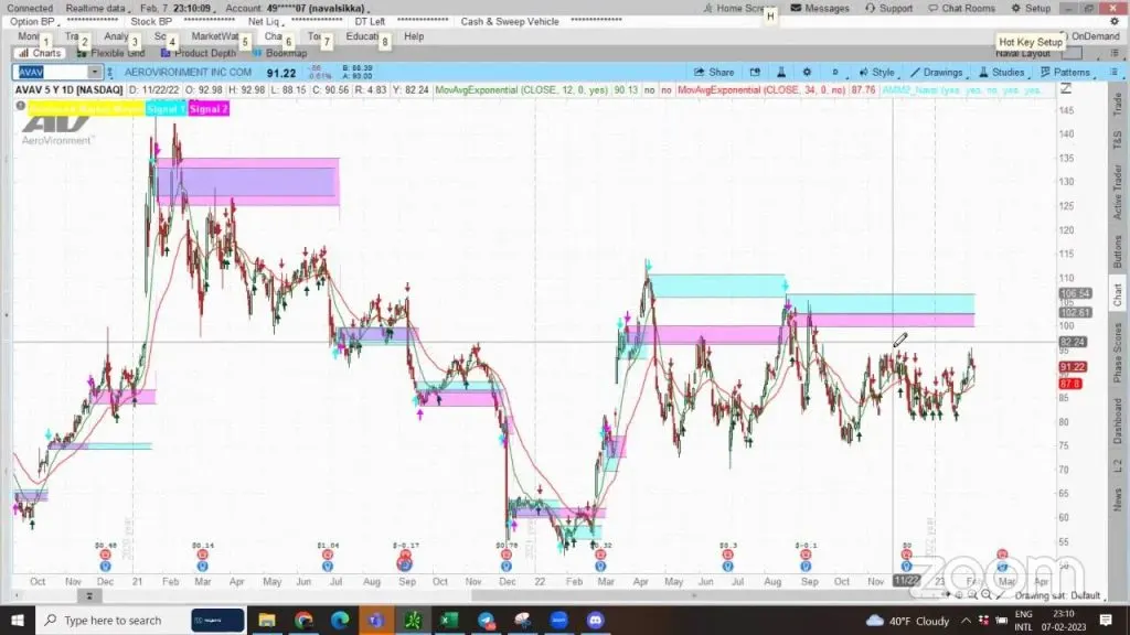 Stock & Market Analysis for 02.08.23 by Navaldeep ($ES, $NQ Futures , QQQ ETF & many stocks)